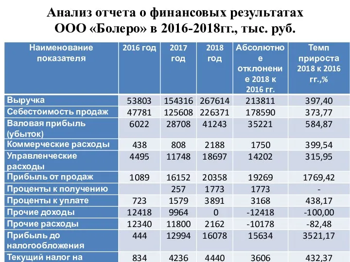 Анализ отчета о финансовых результатах ООО «Болеро» в 2016-2018гг., тыс. руб.