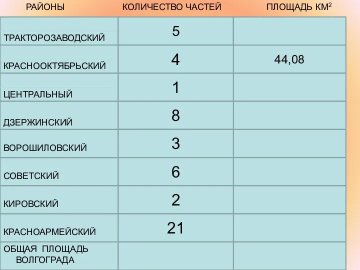 5 44,08 РАЙОНЫ КОЛИЧЕСТВО ЧАСТЕЙ ПЛОЩАДЬ КМ2 ТРАКТОРОЗАВОДСКИЙ КРАСНООКТЯБРЬСКИЙ ЦЕНТРАЛЬНЫЙ