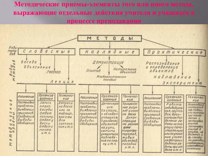 Методические приемы-элементы того или иного метода, выражающие отдельные действия учителя и учащихся в процессе преподавания