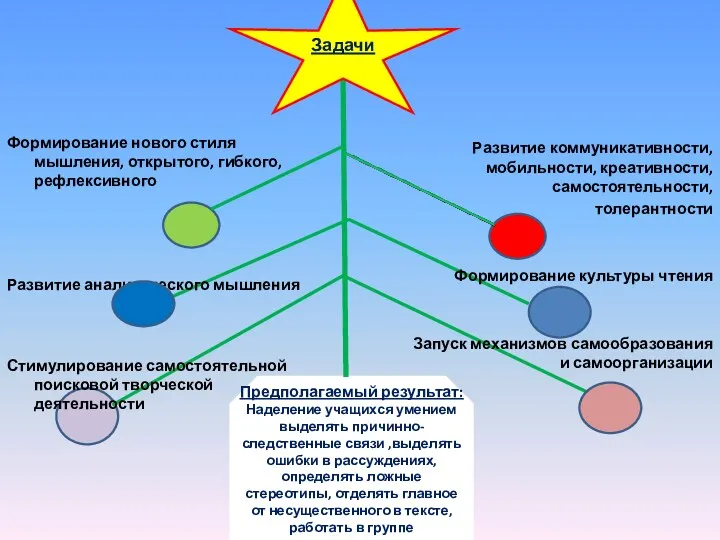 Предполагаемый результат: Наделение учащихся умением выделять причинно-следственные связи ,выделять ошибки