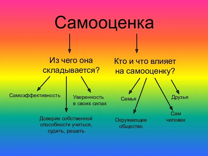 Самооценка Из чего она складывается? Кто и что влияет на