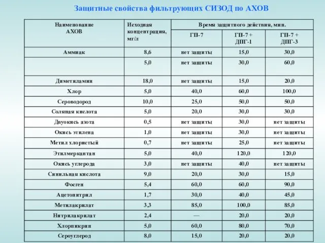 Защитные свойства фильтрующих СИЗОД по АХОВ