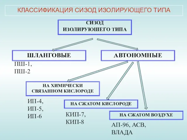 КЛАССИФИКАЦИЯ СИЗОД ИЗОЛИРУЮЩЕГО ТИПА СИЗОД ИЗОЛИРУЮШЕГО ТИПА ШЛАНГОВЫЕ АВТОНОМНЫЕ НА