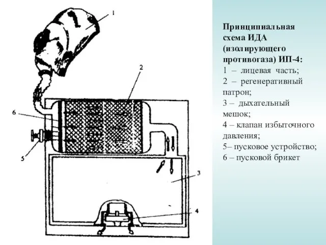 Принципиальная схема ИДА (изолирующего противогаза) ИП-4: 1 – лицевая часть;