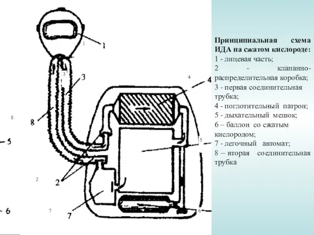 Принципиальная схема ИДА на сжатом кислороде: 1 - лицевая часть;