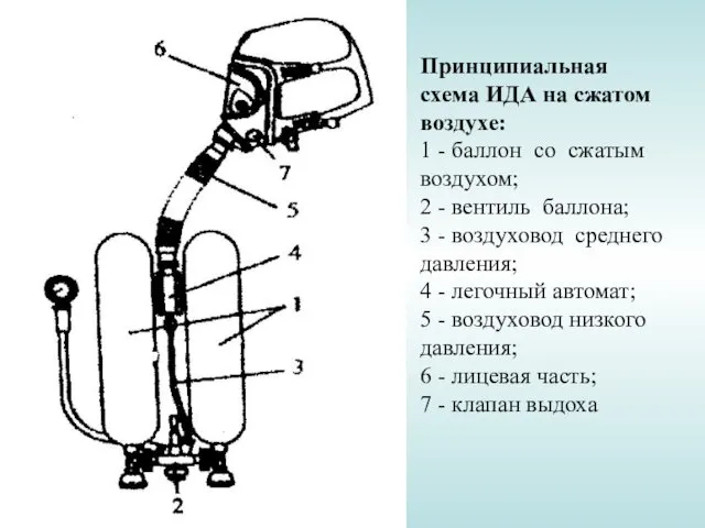 Принципиальная схема ИДА на сжатом воздухе: 1 - баллон со