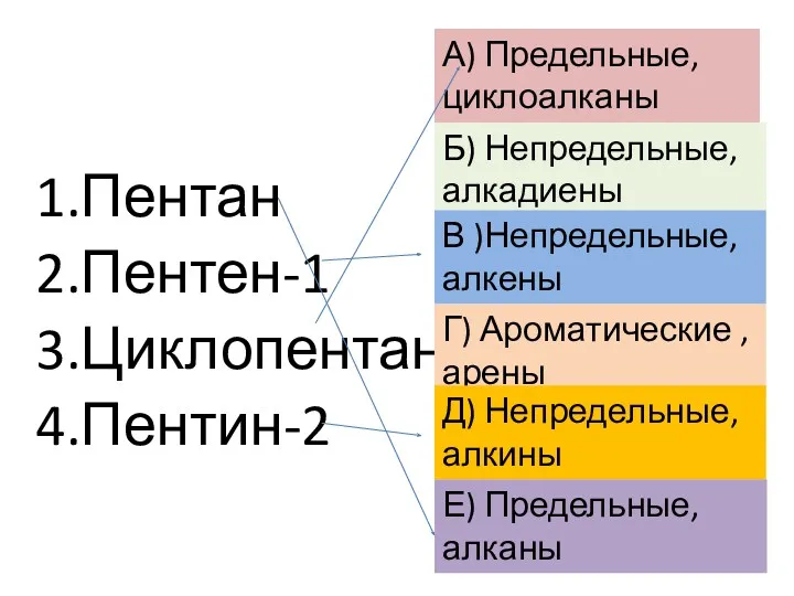 1.Пентан 2.Пентен-1 3.Циклопентан 4.Пентин-2 А) Предельные, циклоалканы Б) Непредельные, алкадиены