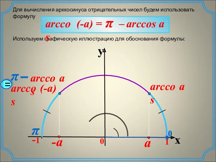 Для вычисления арккосинуса отрицательных чисел будем использовать формулу Используем графическую
