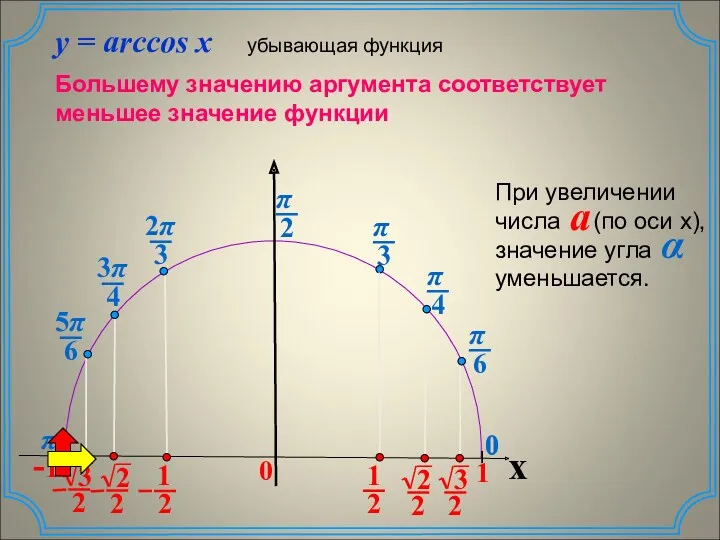 π 0 x 0 0 y = arccos x убывающая