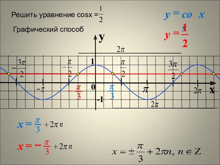 y x 0 Решить уравнение cosx = Графический способ