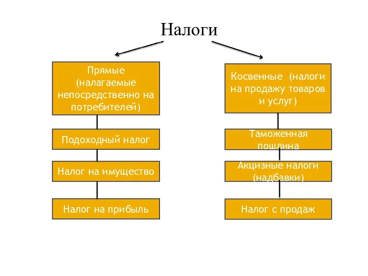 Налоги Косвенные (налоги на продажу товаров и услуг) Прямые (налагаемые