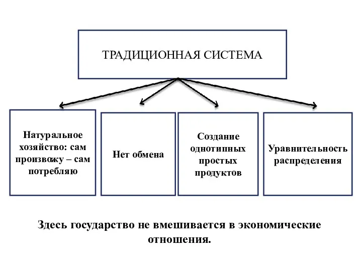 ТРАДИЦИОННАЯ СИСТЕМА Натуральное хозяйство: сам произвожу – сам потребляю Уравнительность