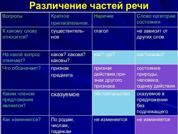 Различение частей речи