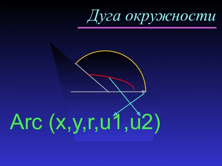 Дуга окружности Arc (x,y,r,u1,u2)