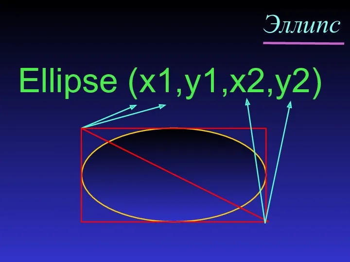 Эллипс Ellipse (x1,y1,x2,y2)