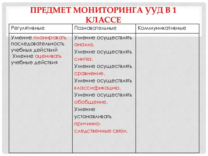 Предмет мониторинга УУД в 1 классе