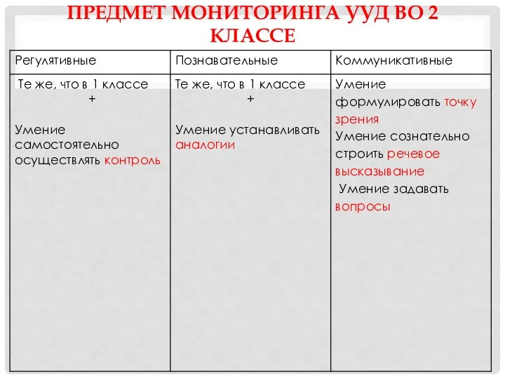 Предмет мониторинга УУД во 2 классе