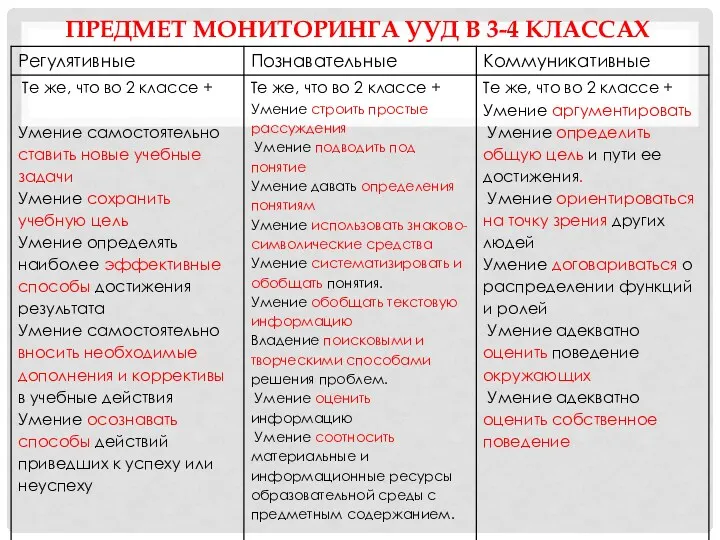 Предмет мониторинга УУД в 3-4 классах