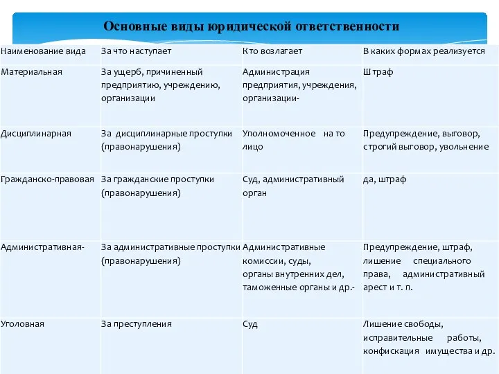 Основные виды юридической ответственности