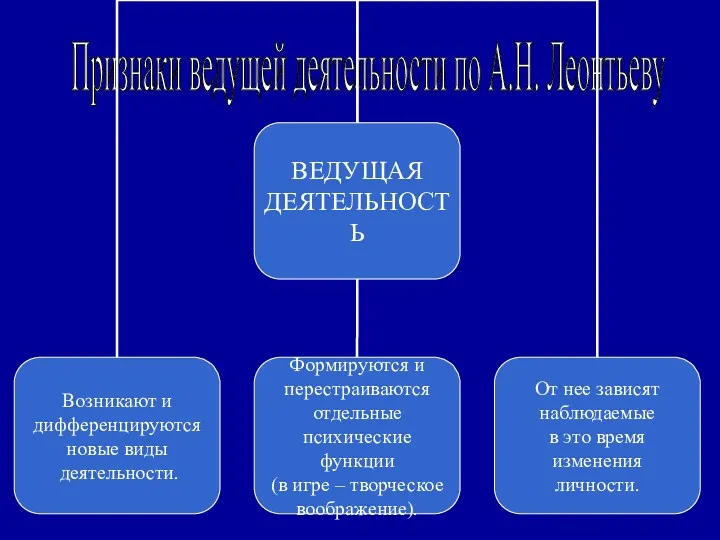 Признаки ведущей деятельности по А.Н. Леонтьеву