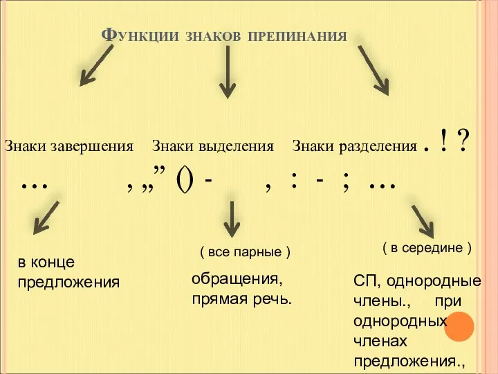 Функции знаков препинания Знаки завершения Знаки выделения Знаки разделения .