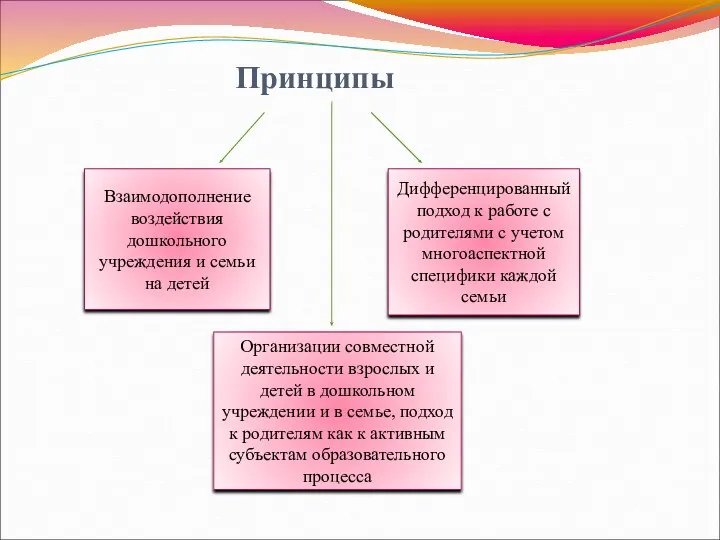 Принципы Взаимодополнение воздействия дошкольного учреждения и семьи на детей Дифференцированный