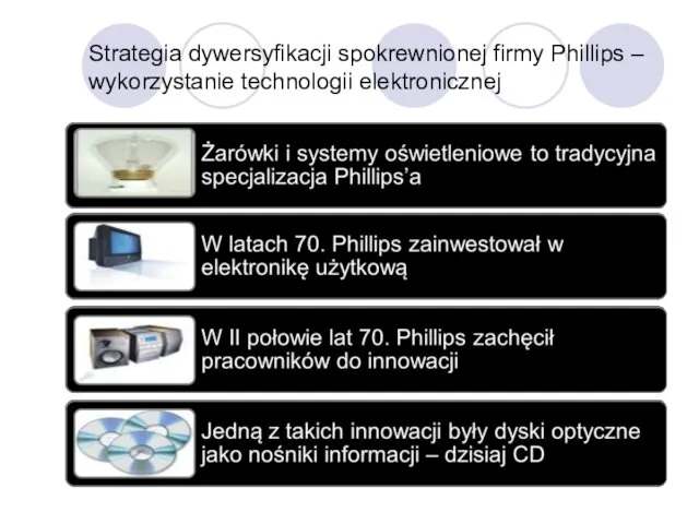 Strategia dywersyfikacji spokrewnionej firmy Phillips – wykorzystanie technologii elektronicznej