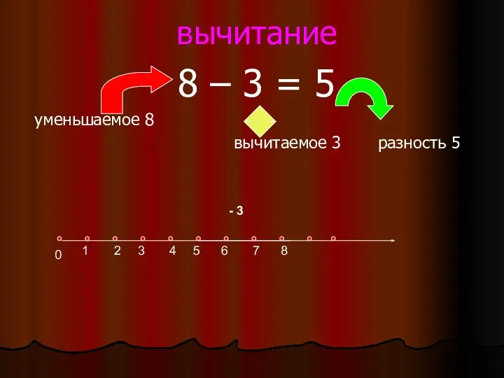 вычитание 8 – 3 = 5 уменьшаемое 8 вычитаемое 3 разность 5 0