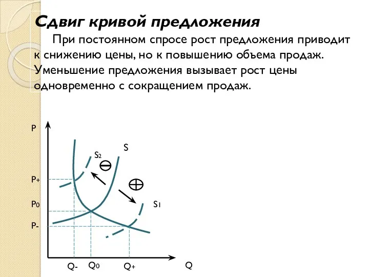 Сдвиг кривой предложения При постоянном спросе рост предложения приводит к