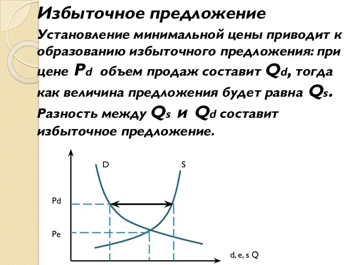 Избыточное предложение Установление минимальной цены приводит к образованию избыточного предложения: