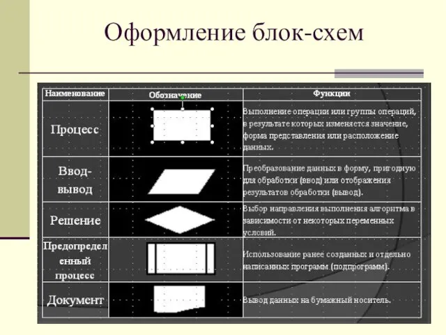 Оформление блок-схем