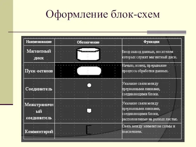 Оформление блок-схем