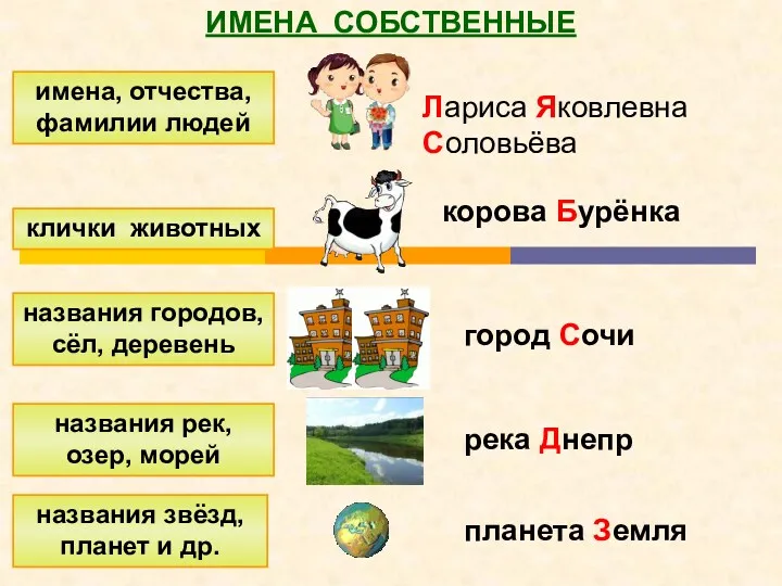 ИМЕНА СОБСТВЕННЫЕ имена, отчества, фамилии людей клички животных названия городов,