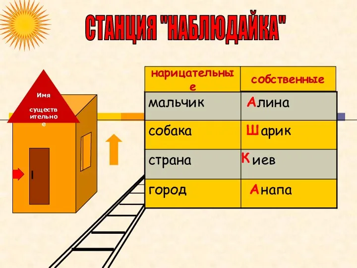 Имя существительное СТАНЦИЯ "НАБЛЮДАЙКА" А Ш К А собственные нарицательные