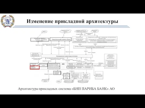 Изменение прикладной архитектуры Архитектура прикладных система «БНП ПАРИБА БАНК» АО