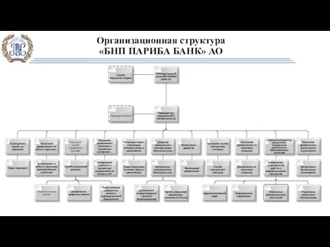 Организационная структура «БНП ПАРИБА БАНК» АО