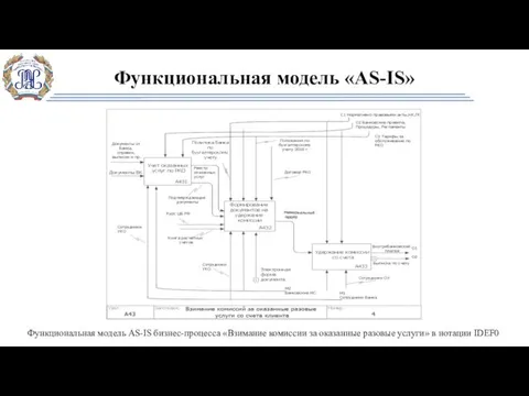 Функциональная модель «AS-IS» Функциональная модель AS-IS бизнес-процесса «Взимание комиссии за оказанные разовые услуги» в нотации IDEF0