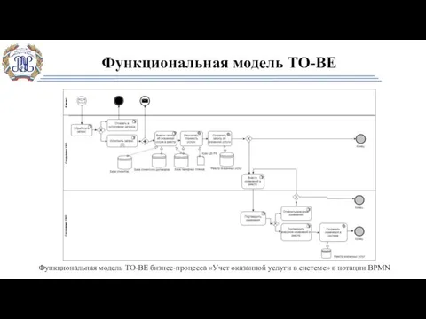 Функциональная модель TO-BE Функциональная модель TO-BE бизнес-процесса «Учет оказанной услуги в системе» в нотации BPMN