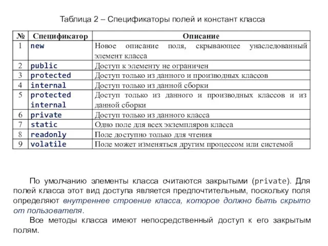 Таблица 2 – Спецификаторы полей и констант класса По умолчанию
