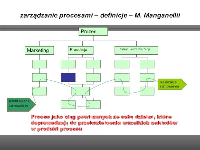 Proces jako ciąg powiązanych ze sobą działań, które doprowadzają do