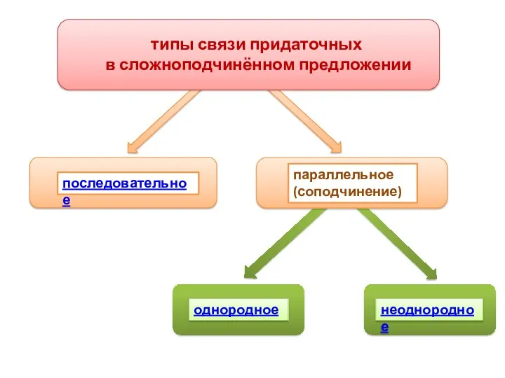 типы связи придаточных в сложноподчинённом предложении последовательное однородное неоднородное параллельное (соподчинение)