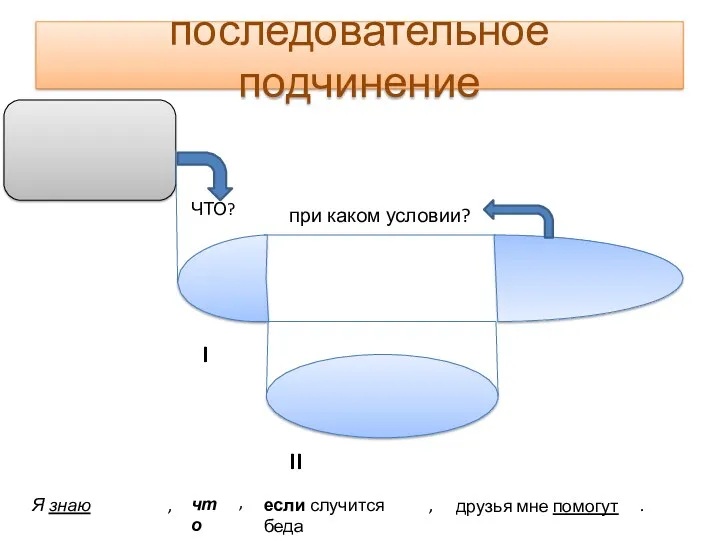 последовательное подчинение Я знаю , что , если случится беда