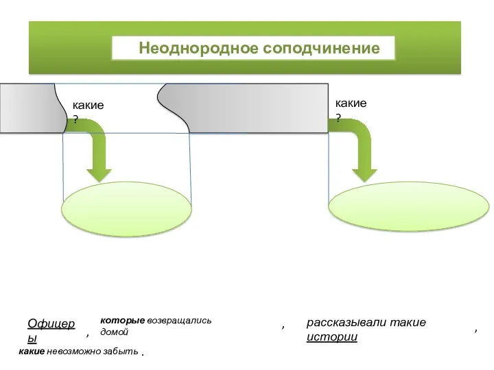 Неоднородное соподчинение Офицеры , которые возвращались домой , рассказывали такие