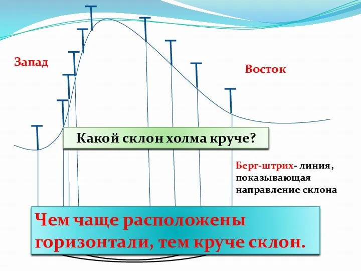 Берг-штрих- линия, показывающая направление склона Запад Восток Какой склон холма