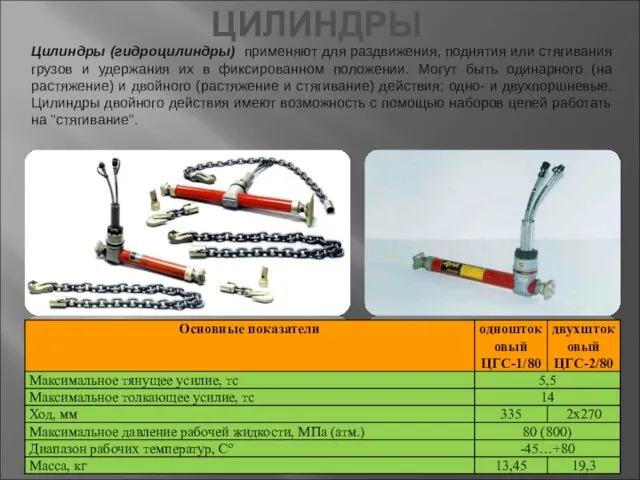 Цилиндры (гидроцилиндры) применяют для раздвижения, поднятия или стягивания грузов и