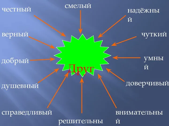 Друг верный добрый справедливый решительный чуткий умный душевный внимательный доверчивый надёжный смелый честный