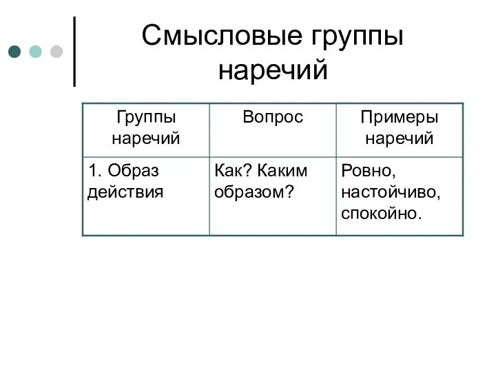 Смысловые группы наречий