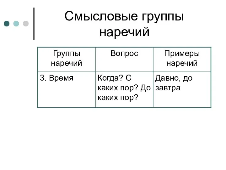 Смысловые группы наречий