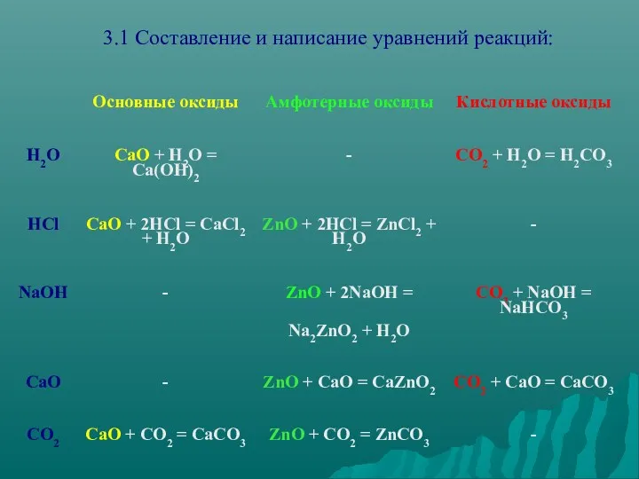 3.1 Составление и написание уравнений реакций: