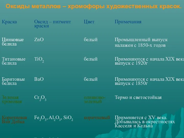 Оксиды металлов – хромофоры художественных красок.